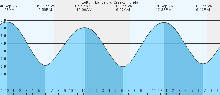 tide graph