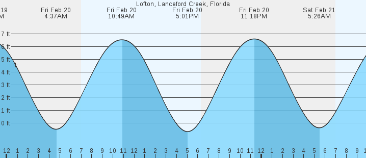 tide graph