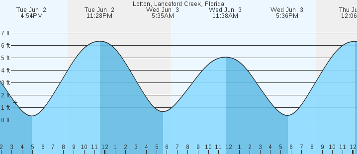 tide graph