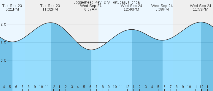 tide graph
