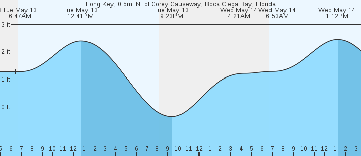 tide graph