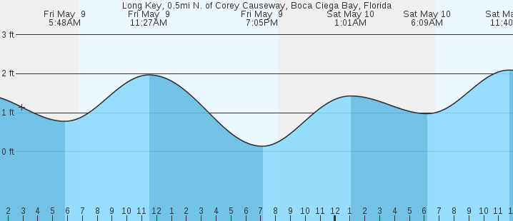 tide graph
