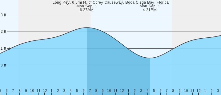 tide graph
