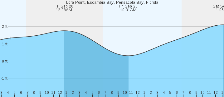 lora-point-escambia-bay-fl-tides-marineweather