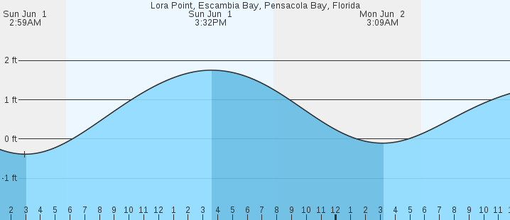tide graph
