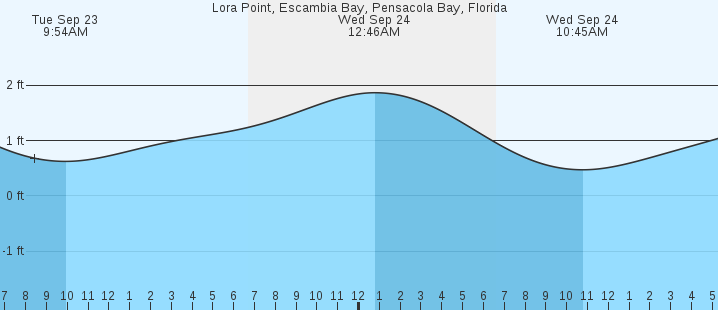 tide graph