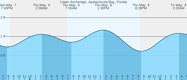 tide graph