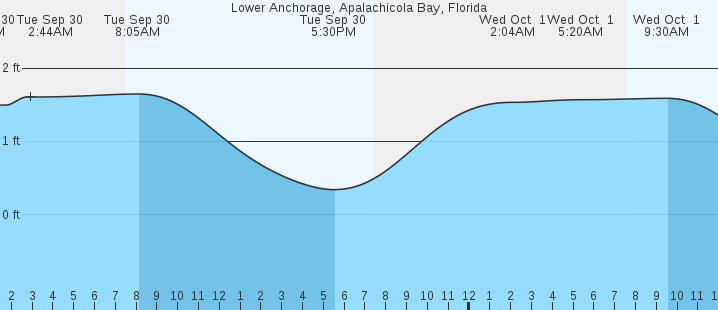tide graph