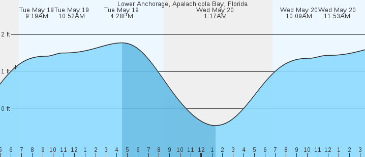 tide graph