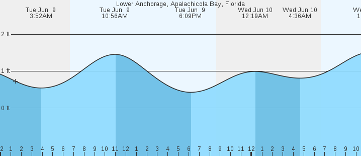 tide graph