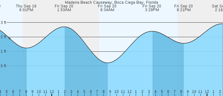 High Tide Madeira Beach, Florida: Your Complete Guide to the Best Beach Experience