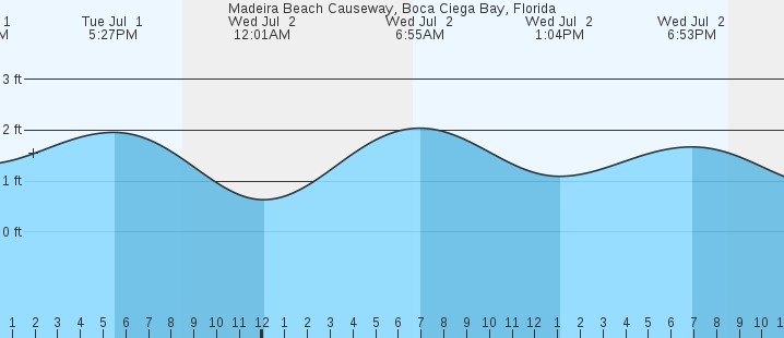 tide graph