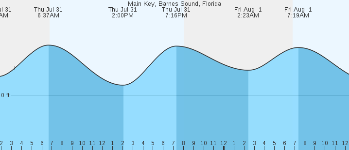 tide graph