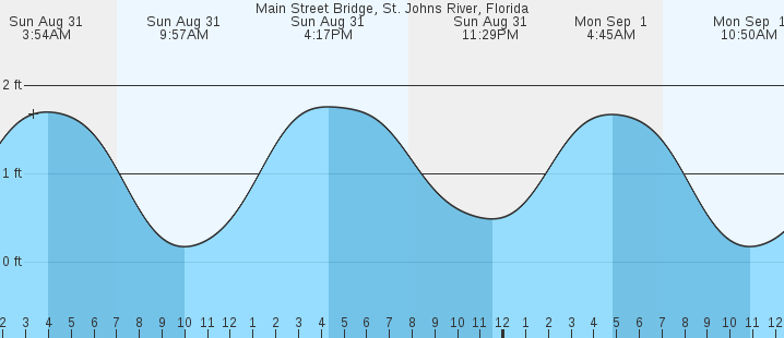 tide graph