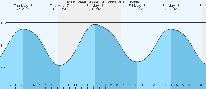 tide graph