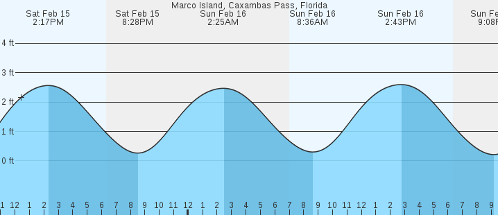 Marco Island, Caxambas Pass, FL Tides :: MarineWeather.net