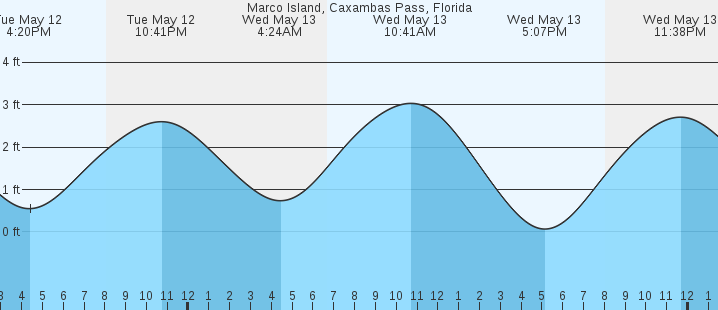 tide graph