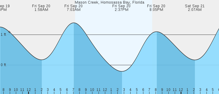 mason-creek-homosassa-bay-fl-tides-marineweather