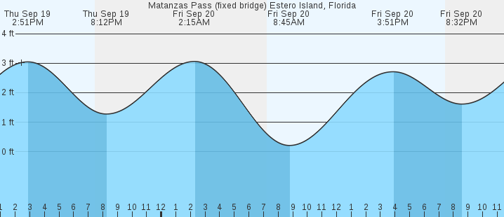 matanzas-pass-estero-island-fl-tides-marineweather