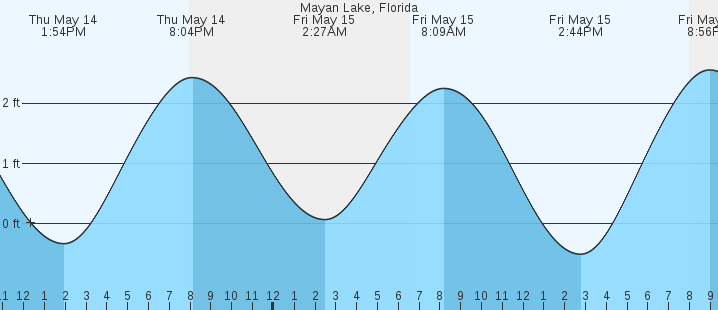 tide graph