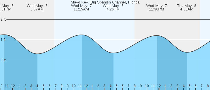 tide graph