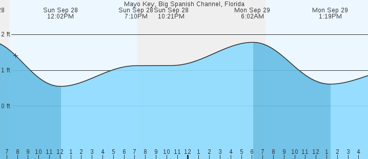 tide graph
