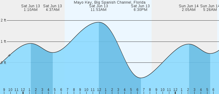 tide graph