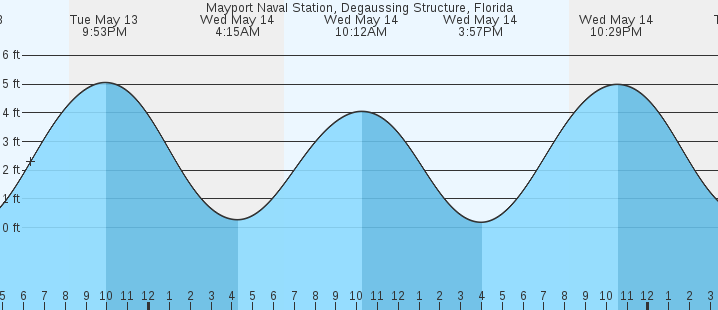 tide graph