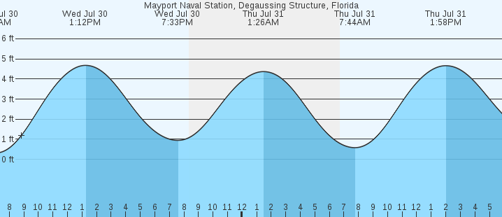 tide graph