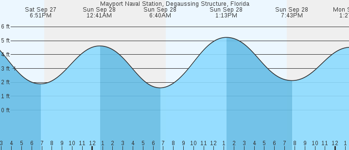 tide graph