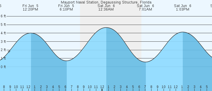 tide graph