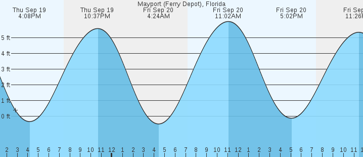 10+ Mayport Tide Chart