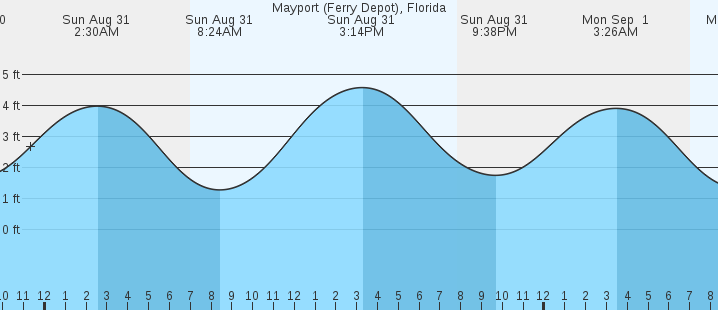 tide graph