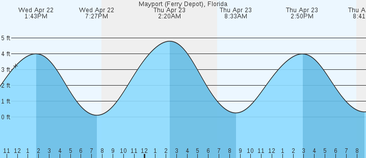 tide graph