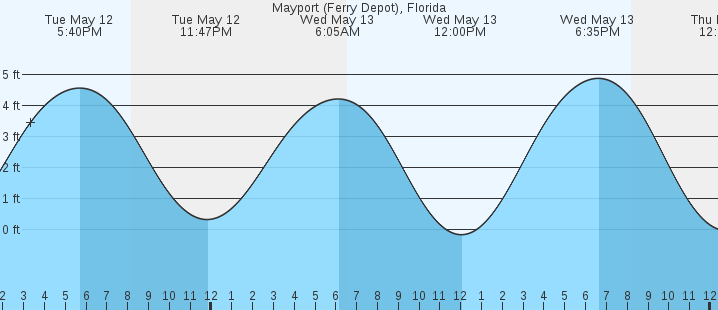 tide graph