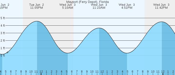 tide graph