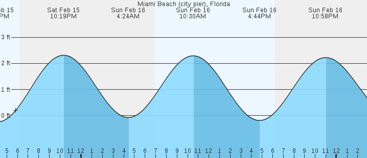 Miami Beach (city pier), FL Tides :: MarineWeather.net