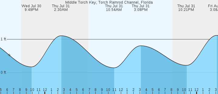 tide graph