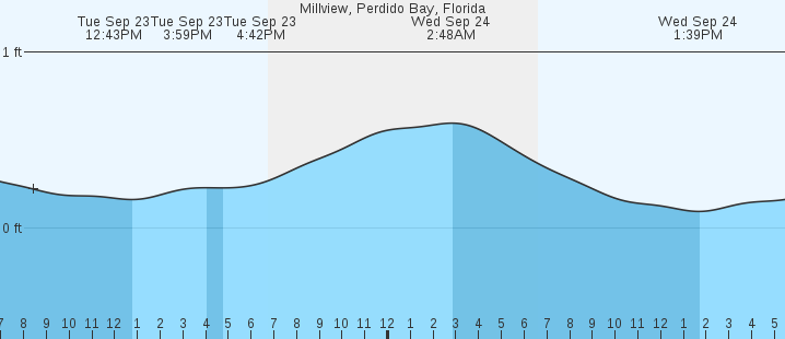tide graph