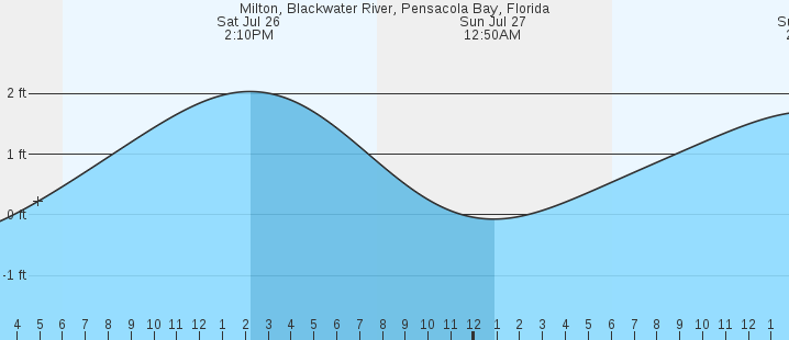 tide graph