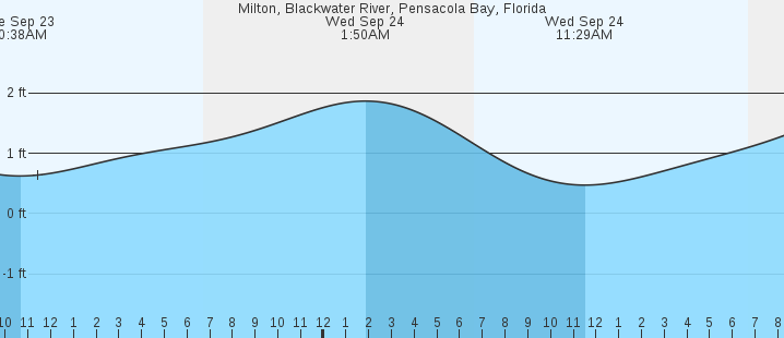 tide graph