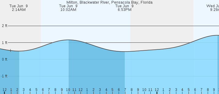 tide graph
