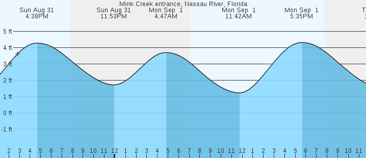 tide graph