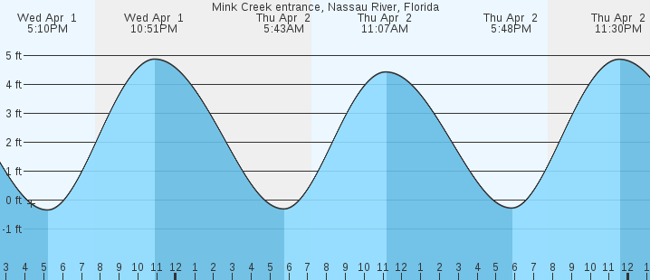 tide graph