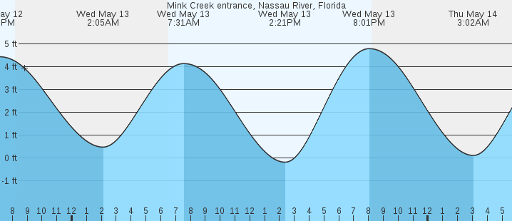 tide graph