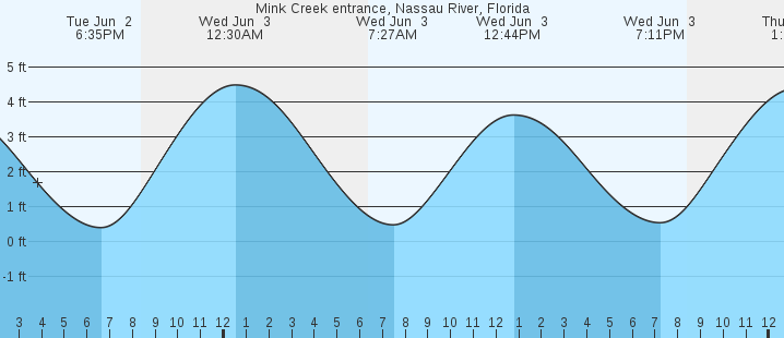 tide graph