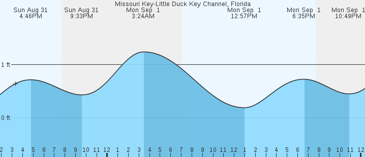 tide graph
