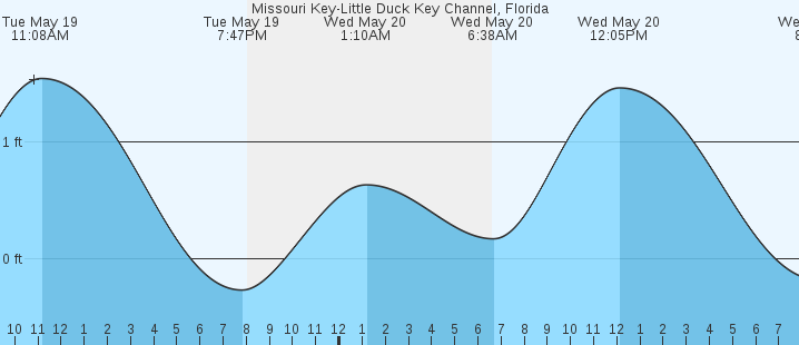 tide graph