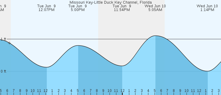 tide graph