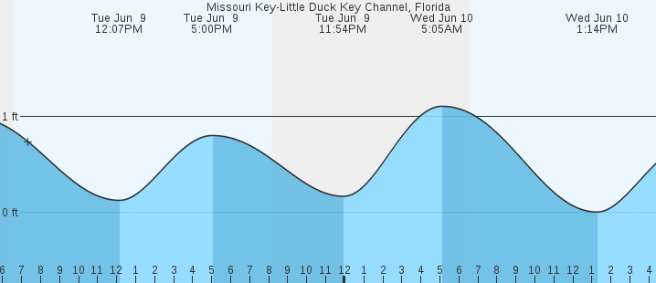 tide graph